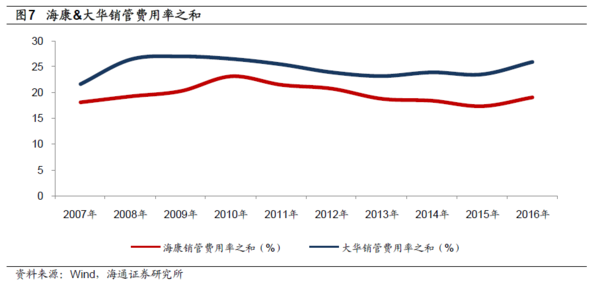 从财务报表分析看海康威视和大华股份