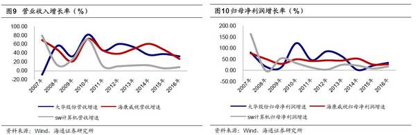 从财务报表分析看海康威视和大华股份