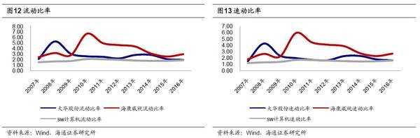 从财务报表分析看海康威视和大华股份