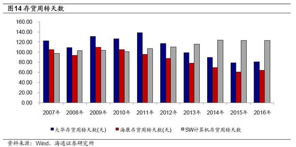 从财务报表分析看海康威视和大华股份