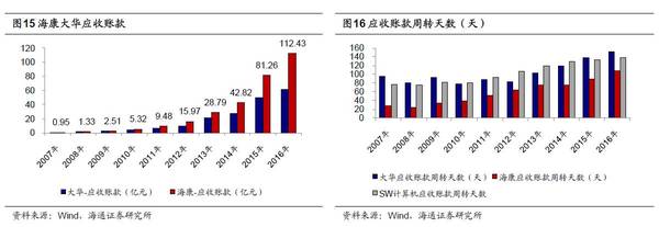 从财务报表分析看海康威视和大华股份