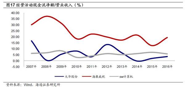 从财务报表分析看海康威视和大华股份