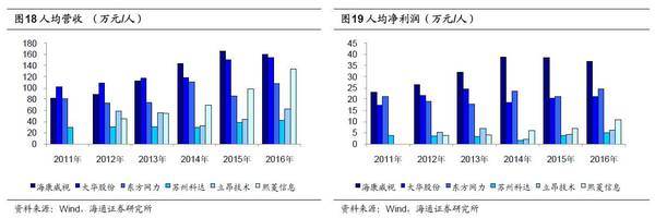 从财务报表分析看海康威视和大华股份