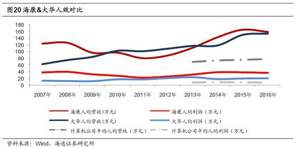 从财务报表分析看海康威视和大华股份