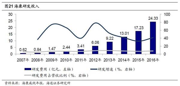 从财务报表分析看海康威视和大华股份