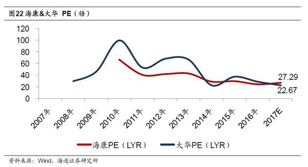 从财务报表分析看海康威视和大华股份