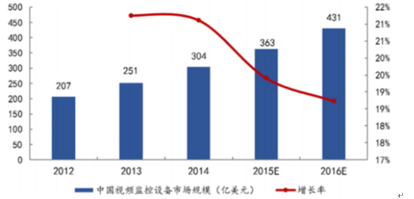 2016年中国安防系统服务行业市场发展概况分析及行业竞争格局分析