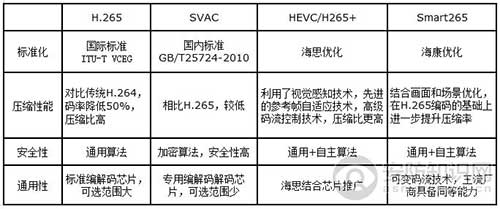 视频监控行业编解码技术的发展与应用