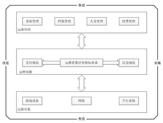 视频监控系统运营维护服务发展方向浅析