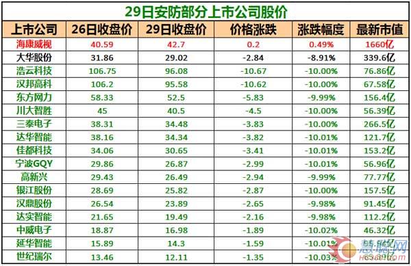 股市大跌 安防概念板块表现如何