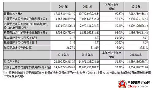 海康威视：2015年3月份监控系统品牌数据分析