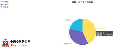 海康威视：2015年3月份监控系统品牌数据分析