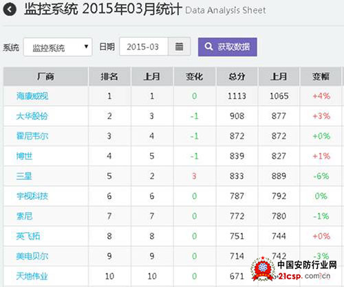 海康威视：2015年3月份监控系统品牌数据分析