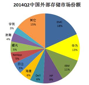 2014年Q2我国存储业务统计分析报告分析