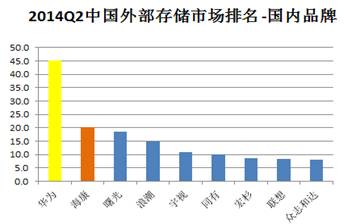 2014年Q2我国存储业务统计分析报告分析