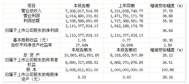 解读海康威视2012财务快报