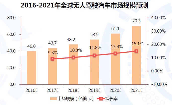 中国无人驾驶汽车前景分析：市场规模已达40亿美元 顾虑和期待并存