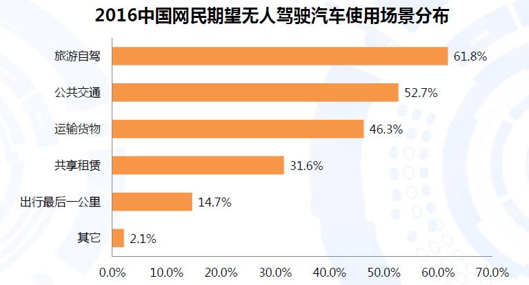 中国无人驾驶汽车前景分析：市场规模已达40亿美元 顾虑和期待并存