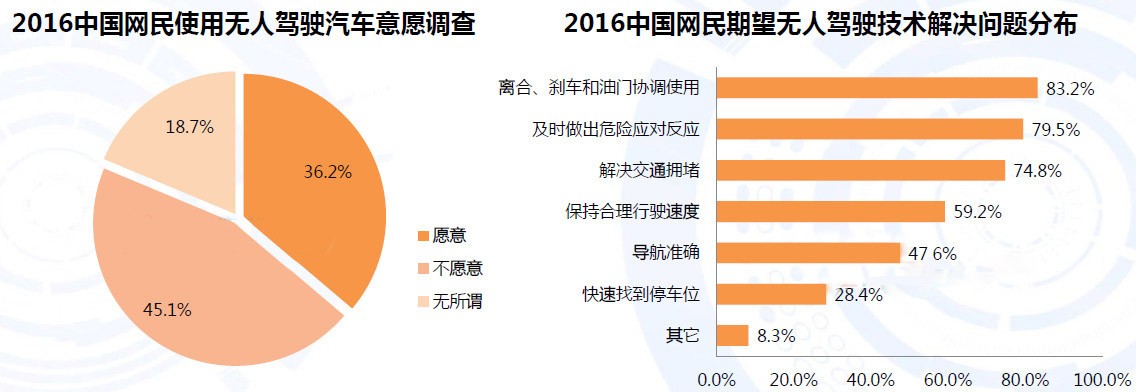 中国无人驾驶汽车前景分析：市场规模已达40亿美元 顾虑和期待并存