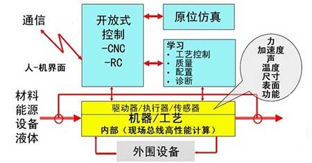 传感器在我国智能制造中的应用至关重要