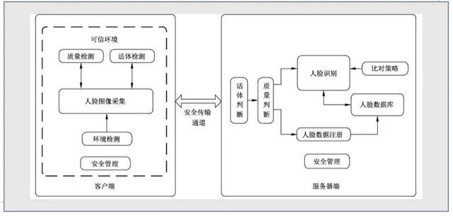 人脸识别技术，如何才能走得更远？