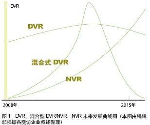 NVR DVR 混合式DVR/NVR 走向如何？