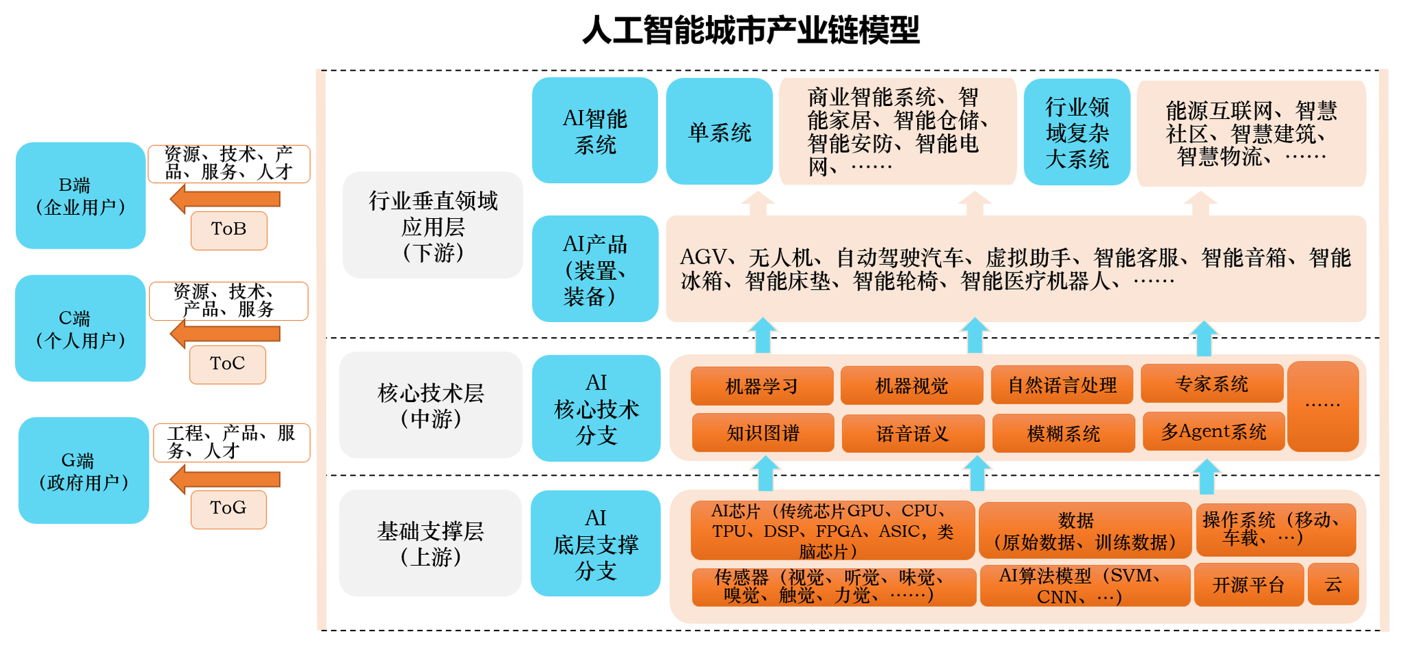 高度跨界融合的时代，人工智能如何赋能智慧城市