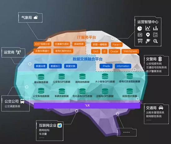 “城市大脑”基本概念及总体架构