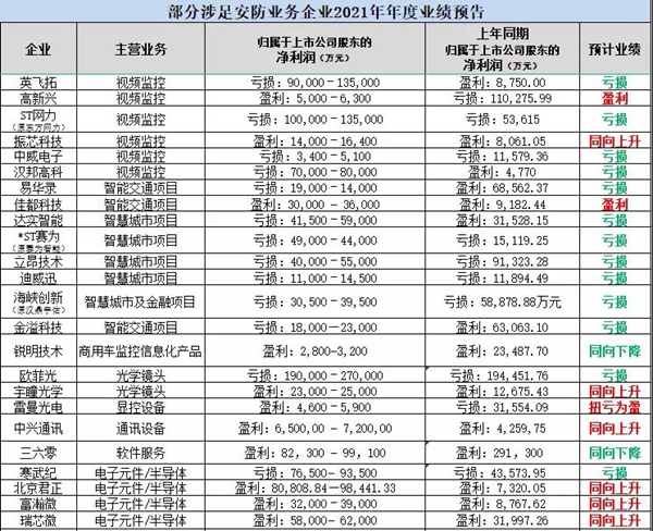 2021年业绩预告|中国智能安防行业的拐点，究竟往哪拐？