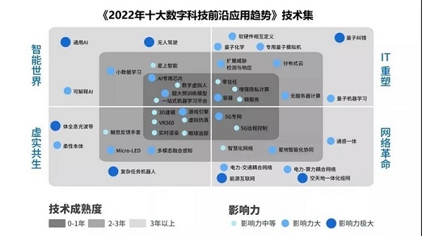 2022年十大数字科技应用趋势