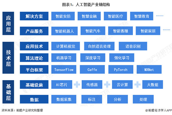 2021年中国人工智能行业发展现状国家推动云计算、大数据标准体系建设