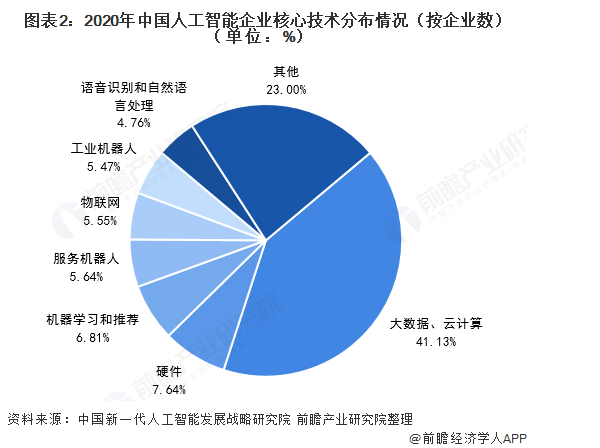 2021年中国人工智能行业发展现状国家推动云计算、大数据标准体系建设