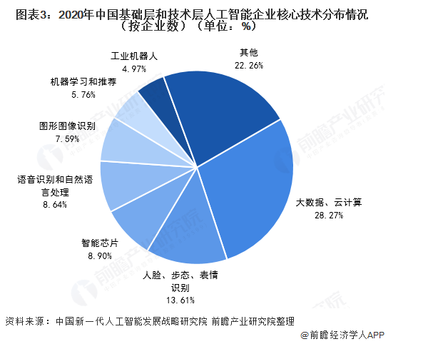 2021年中国人工智能行业发展现状国家推动云计算、大数据标准体系建设