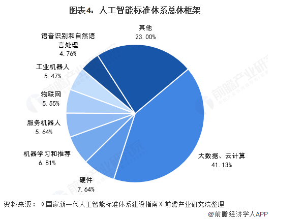 2021年中国人工智能行业发展现状国家推动云计算、大数据标准体系建设