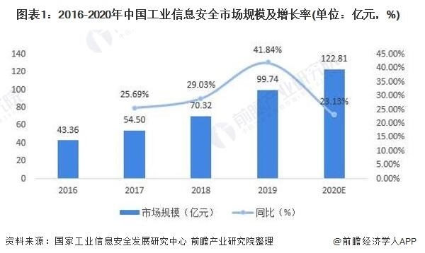 2021年中国工业信息安全行业市场规模与发展趋势