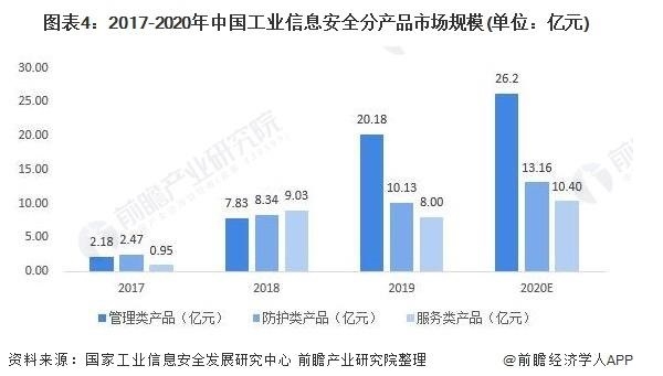 2021年中国工业信息安全行业市场规模与发展趋势