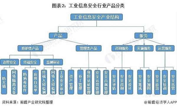 2021年中国工业信息安全行业市场规模与发展趋势