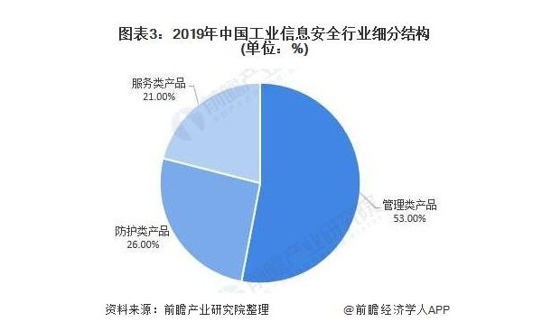 2021年中国工业信息安全行业市场规模与发展趋势