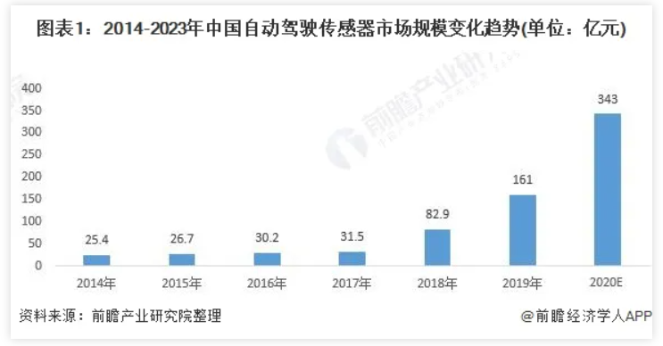 毫米雷达和摄像头成为中国自动驾驶传感器行业主要市场