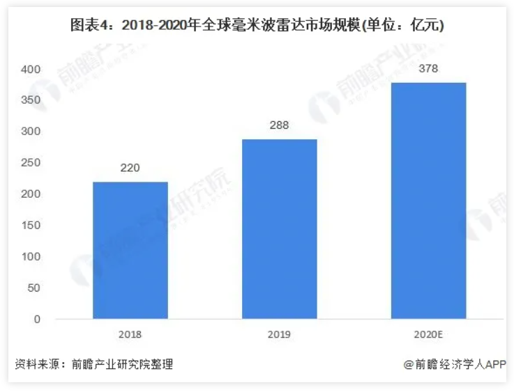 毫米雷达和摄像头成为中国自动驾驶传感器行业主要市场