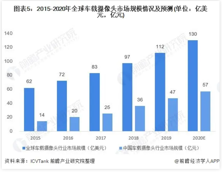 毫米雷达和摄像头成为中国自动驾驶传感器行业主要市场