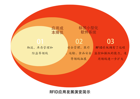 2021年：RFID行业这四大趋势不容忽视