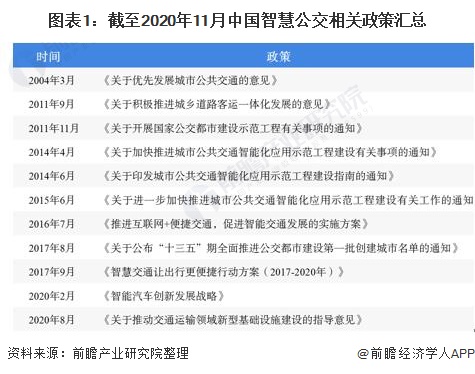 2020年中国智慧公交行业市场现状及发展趋势分析