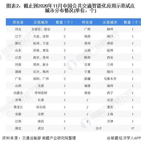 2020年中国智慧公交行业市场现状及发展趋势分析