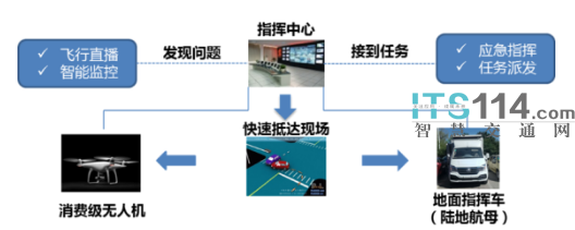 基于无人机技术的江苏高速公路交通管控平台浅析