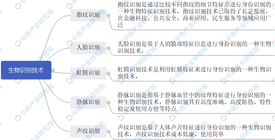 2021年中国生物识别行业发展现状及前景预测分析