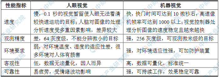 2021年中国机器视觉行业市场现状及发展趋势和前景预测分析