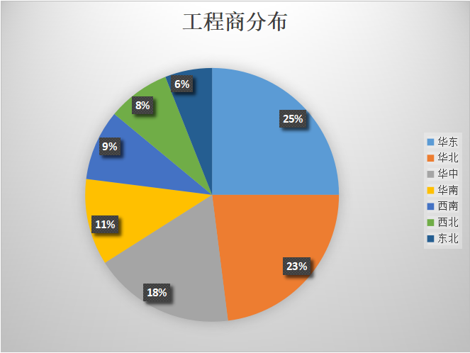 中小安防工程商的2020生存现状调研