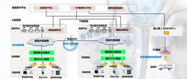 5G技术赋能医疗产业，智慧医疗将大有可为