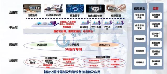 5G技术赋能医疗产业，智慧医疗将大有可为